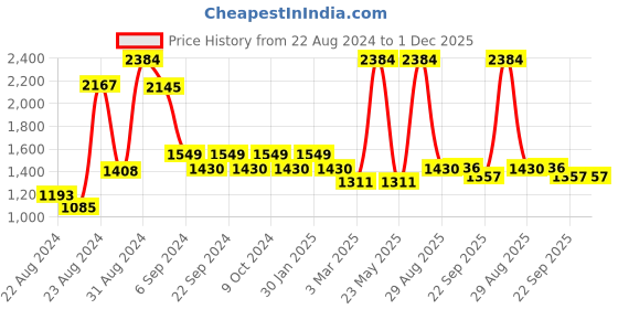 myntra.com Exotic India Brass Textured Ritual Diya With Tortoise Backside exotic india Price History Graph from 22 Aug 2024 to 1 Dec 2025
