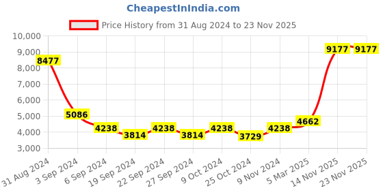 myntra.com Exotic India Brass Throne With Kirtimukha Prabhavali exotic india Price History Graph from 31 Aug 2024 to 22 Nov 2025