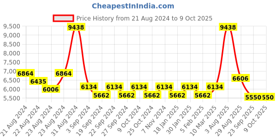 myntra.com Exotic India Brass Vaishnava Handheld Bell with Conch and Chakra exotic india Price History Graph from 21 Aug 2024 to 9 Oct 2025