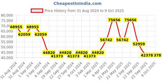 myntra.com Exotic India Brass Vaishnava Lamp With Chakra & Conch Symbols exotic india Price History Graph from 31 Aug 2024 to 9 Oct 2025