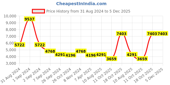 myntra.com Exotic India Brass Vighnaharta Ganesha Design Wall Hanging Bells exotic india Price History Graph from 31 Aug 2024 to 5 Dec 2025