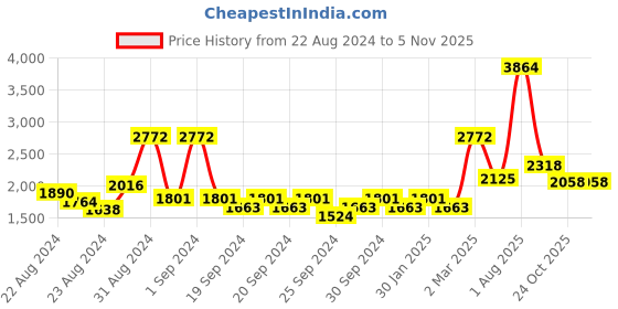 myntra.com Exotic India Brass Wall Fixed Bracket exotic india Price History Graph from 22 Aug 2024 to 3 Nov 2025