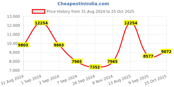 myntra.com Exotic India Brass Wall Hanging Decor exotic india Price History Graph from 31 Aug 2024 to 25 Oct 2025