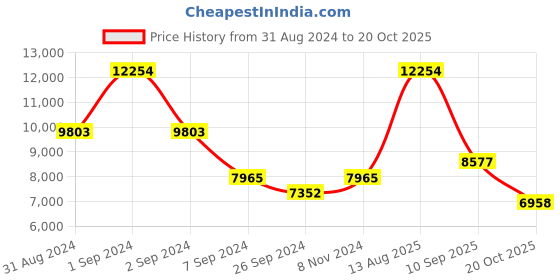 myntra.com Exotic India Brass Wall Hanging Decor exotic india Price History Graph from 31 Aug 2024 to 20 Oct 2025
