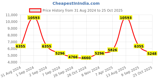 myntra.com Exotic India Brass Wall Hanging Decor exotic india Price History Graph from 31 Aug 2024 to 25 Oct 2025