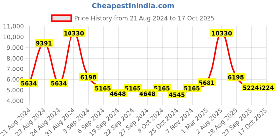 myntra.com Exotic India Brass Wick Lamp On Stand Vaishnava exotic india Price History Graph from 21 Aug 2024 to 16 Oct 2025