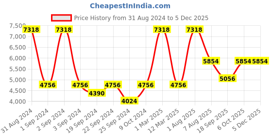 myntra.com Exotic India Brocade Woven Pure Silk Nehru Jacket exotic india Price History Graph from 31 Aug 2024 to 3 Dec 2025
