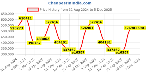 myntra.com Exotic India Bronze 10 Pieces Religious Dashavatara Of Lord Vishnu Idol Showpiece exotic india Price History Graph from 31 Aug 2024 to 5 Dec 2025