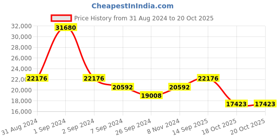 myntra.com Exotic India Bronze & Brown Textured Wooden Wall Decor exotic india Price History Graph from 31 Aug 2024 to 20 Oct 2025