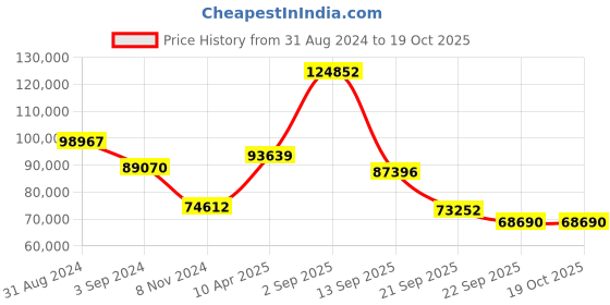 myntra.com Exotic India Bronze Sudarshan Chakra Religious Showpiece exotic india Price History Graph from 31 Aug 2024 to 18 Oct 2025