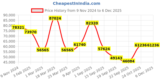 myntra.com Exotic India Bronze Superfine Parrot Lamp With Bells exotic india Price History Graph from 9 Nov 2024 to 5 Dec 2025