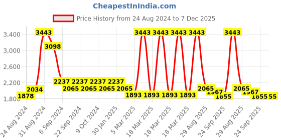 myntra.com Exotic India Bronze Textured Iron Cymbals exotic india Price History Graph from 24 Aug 2024 to 7 Dec 2025
