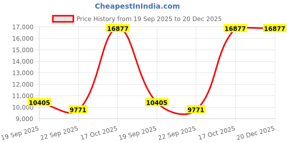 myntra.com Exotic India Bronze-Toned Goddess Saraswati Religious Brass Idol Showpiece exotic india Price History Graph from 19 Sep 2025 to 20 Dec 2025