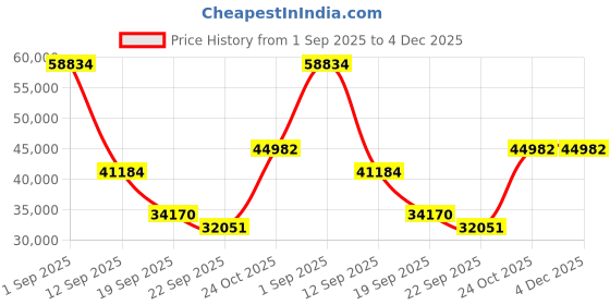 myntra.com Exotic India Brown 41" Semicircular Dashavatara of Lord Vishnu Wall Hangings exotic india Price History Graph from 1 Sep 2025 to 4 Dec 2025