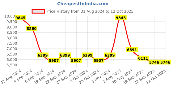 myntra.com Exotic India Brown Abhisheka On Nandi Showpiece exotic india Price History Graph from 31 Aug 2024 to 12 Oct 2025
