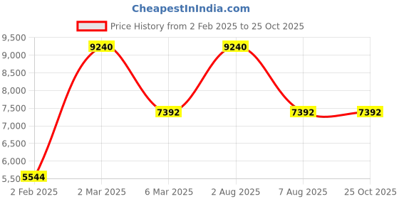myntra.com Exotic India Brown & Beige Printed 300 TC Reversible Queen Bedsheet - 2.66 m x 2.22 m exotic india Price History Graph from 2 Feb 2025 to 25 Oct 2025