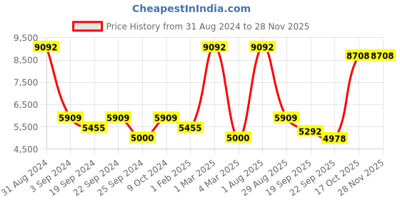 myntra.com Exotic India Brown and Black Desert-Sun Tibetan Tiger Wool Yogic Asana Floor Mat exotic india Price History Graph from 31 Aug 2024 to 24 Nov 2025