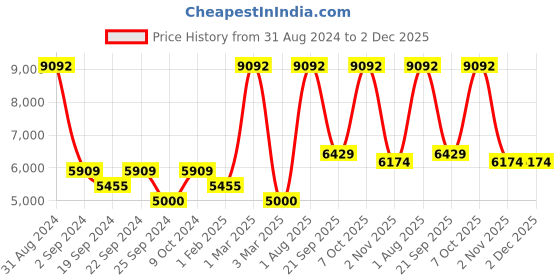 myntra.com Exotic India Brown and Black Hot-Fudge Owl On A Branch Floor Mat exotic india Price History Graph from 31 Aug 2024 to 2 Dec 2025