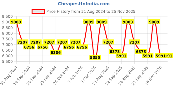 myntra.com Exotic India Brown & Black Rainbow  Red-Panda Printed Asana Floor Mats exotic india Price History Graph from 31 Aug 2024 to 25 Nov 2025