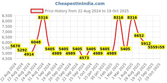 myntra.com Exotic India Brown & Black Tiger Wool Yogic Asana Floor Mats exotic india Price History Graph from 22 Aug 2024 to 17 Oct 2025