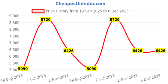 myntra.com Exotic India Brown & Blue Printed FloorMats exotic india Price History Graph from 19 Sep 2025 to 5 Dec 2025