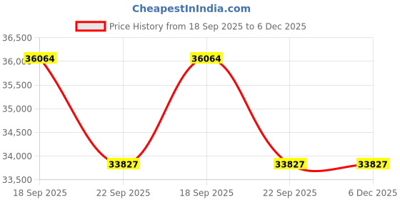 myntra.com Exotic India Brown & Gold-Toned Fluting Krishna Religious Idol Showpiece exotic india Price History Graph from 18 Sep 2025 to 5 Dec 2025