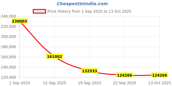 myntra.com Exotic India Brown & Gold-Toned Forms of Ganesha Wooden and Resin Wall Hanging exotic india Price History Graph from 1 Sep 2025 to 13 Oct 2025