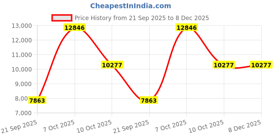 myntra.com Exotic India Brown & Gold-Toned Goddess Rajarajeshwari Religious Showpiece exotic india Price History Graph from 21 Sep 2025 to 7 Dec 2025