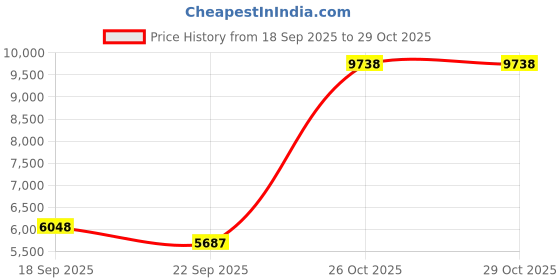 myntra.com Exotic India Brown & Gold-Toned Kamadhenu Idol Showpiece exotic india Price History Graph from 18 Sep 2025 to 29 Oct 2025