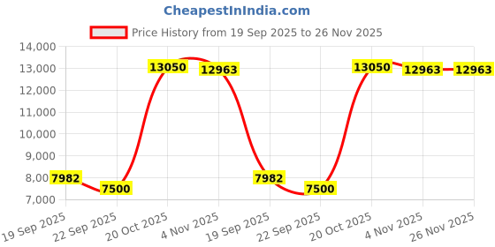 myntra.com Exotic India Brown & Gold-Toned Krishna Religious Idol Showpiece exotic india Price History Graph from 19 Sep 2025 to 25 Nov 2025