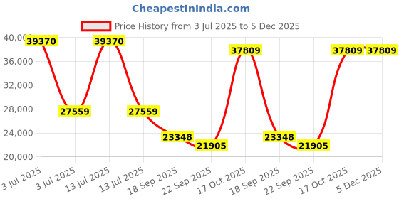 myntra.com Exotic India Brown & Gold-Toned Lord Ganesha Seated on Lotus Religious Idol Showpiece exotic india Price History Graph from 3 Jul 2025 to 5 Dec 2025