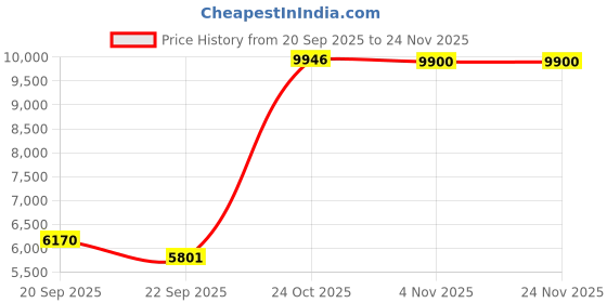 myntra.com Exotic India Brown & Gold Toned Lord Kubera And Goddess Lakshmi Brass Idol Showpiece exotic india Price History Graph from 20 Sep 2025 to 24 Nov 2025