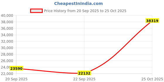 myntra.com Exotic India Brown & Gold Toned Lord Lakshmi Religious Brass Idol Showpiece exotic india Price History Graph from 20 Sep 2025 to 25 Oct 2025