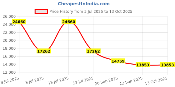 myntra.com Exotic India Brown & Gold-Toned Nepalese form of Ganesha Religious Idol Showpiece exotic india Price History Graph from 3 Jul 2025 to 13 Oct 2025