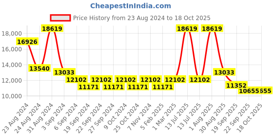 myntra.com Exotic India Brown & Gold Toned Textured Wooden & Brass Lattice Chowki exotic india Price History Graph from 23 Aug 2024 to 17 Oct 2025