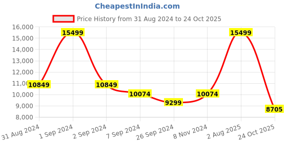myntra.com Exotic India Brown & Gold toned Textured Wooden Framed Wall Decor exotic india Price History Graph from 31 Aug 2024 to 24 Oct 2025