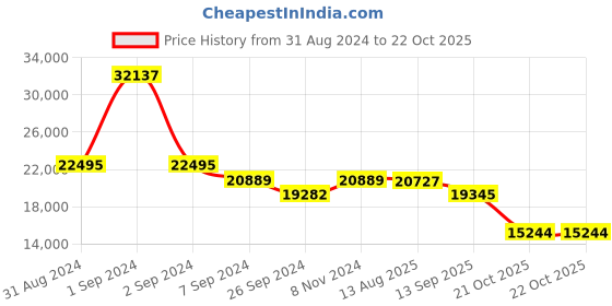 myntra.com Exotic India Brown & Gold toned Textured Wooden Wall Hangings exotic india Price History Graph from 31 Aug 2024 to 21 Oct 2025