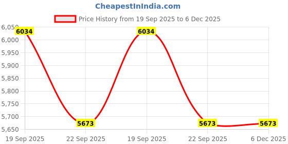 myntra.com Exotic India Brown & Gold-Toned Tibetan Buddhist Religious Idol Showpiece exotic india Price History Graph from 19 Sep 2025 to 5 Dec 2025