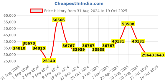myntra.com Exotic India Brown & Gold Toned Venkateswara as Balaji at Tirupati Showpiece exotic india Price History Graph from 31 Aug 2024 to 19 Oct 2025