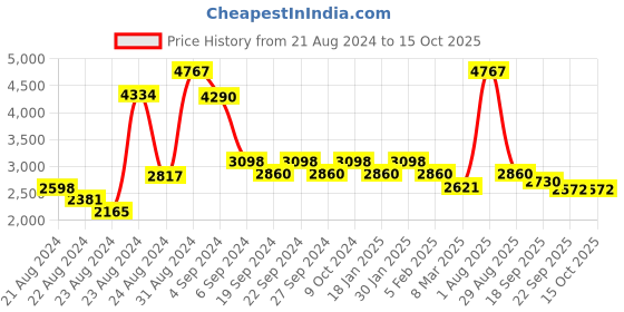 myntra.com Exotic India Brown & Green Round Pooja Thali With Four Attached Bowls exotic india Price History Graph from 21 Aug 2024 to 15 Oct 2025