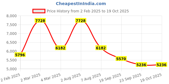myntra.com Exotic India Brown & Red Geometric Cotton 300 TC Queen Bedsheet with Pillow Covers exotic india Price History Graph from 2 Feb 2025 to 17 Oct 2025
