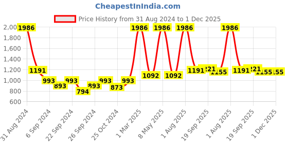myntra.com Exotic India Brown & Red Textured Wooden Wall Hooks exotic india Price History Graph from 31 Aug 2024 to 1 Dec 2025