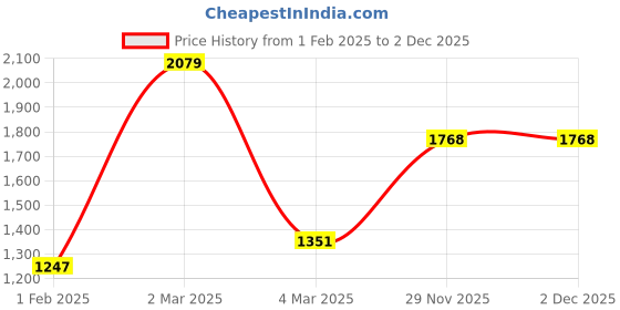 myntra.com Exotic India Brown & White Ethnic Motifs Cotton 300 TC Queen Bedsheet With 2 Pillow Covers exotic india Price History Graph from 1 Feb 2025 to 2 Dec 2025