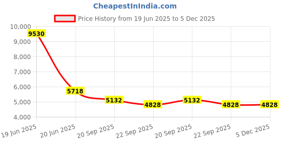 myntra.com Exotic India Brown & Yellow Religious Idol Showpiece exotic india Price History Graph from 19 Jun 2025 to 5 Dec 2025