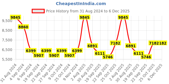 myntra.com Exotic India Brown Brass Abhisheka on Nandi Religious Idol Showpiece exotic india Price History Graph from 31 Aug 2024 to 6 Dec 2025