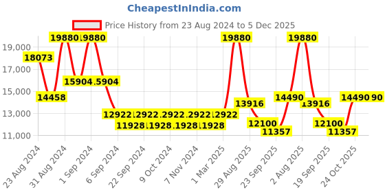 myntra.com Exotic India Brown Brass Ganesha Diya With Three Rats exotic india Price History Graph from 23 Aug 2024 to 5 Dec 2025