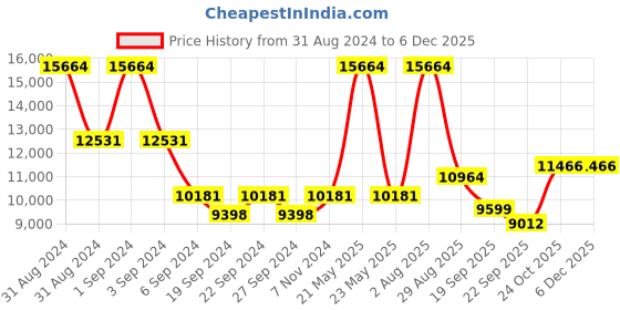 myntra.com Exotic India Brown Brass Textured Peacock Lamp With Ghungroos & Bells exotic india Price History Graph from 31 Aug 2024 to 5 Dec 2025