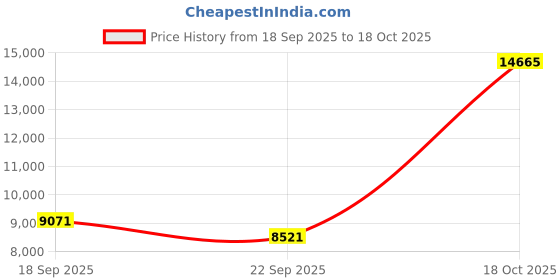 myntra.com Exotic India Brown Buddha Figurine Showpiece exotic india Price History Graph from 18 Sep 2025 to 17 Oct 2025