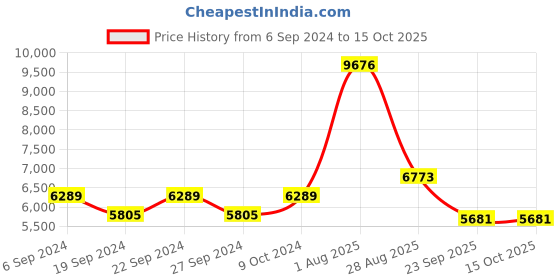 myntra.com Exotic India Brown Dashavatara Kalash Pooja Essentials exotic india Price History Graph from 6 Sep 2024 to 14 Oct 2025