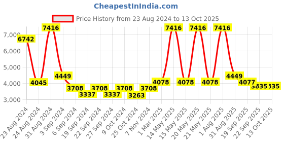 myntra.com Exotic India Brown Double Chola 
 Lamp With Elephant Head Diya exotic india Price History Graph from 23 Aug 2024 to 13 Oct 2025
